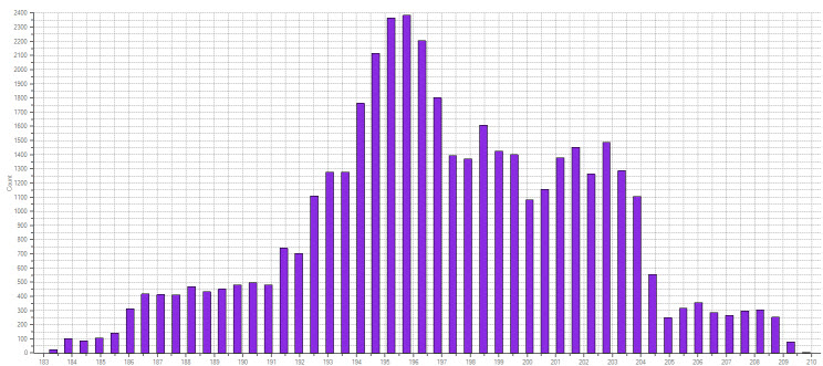 Histogram Plot