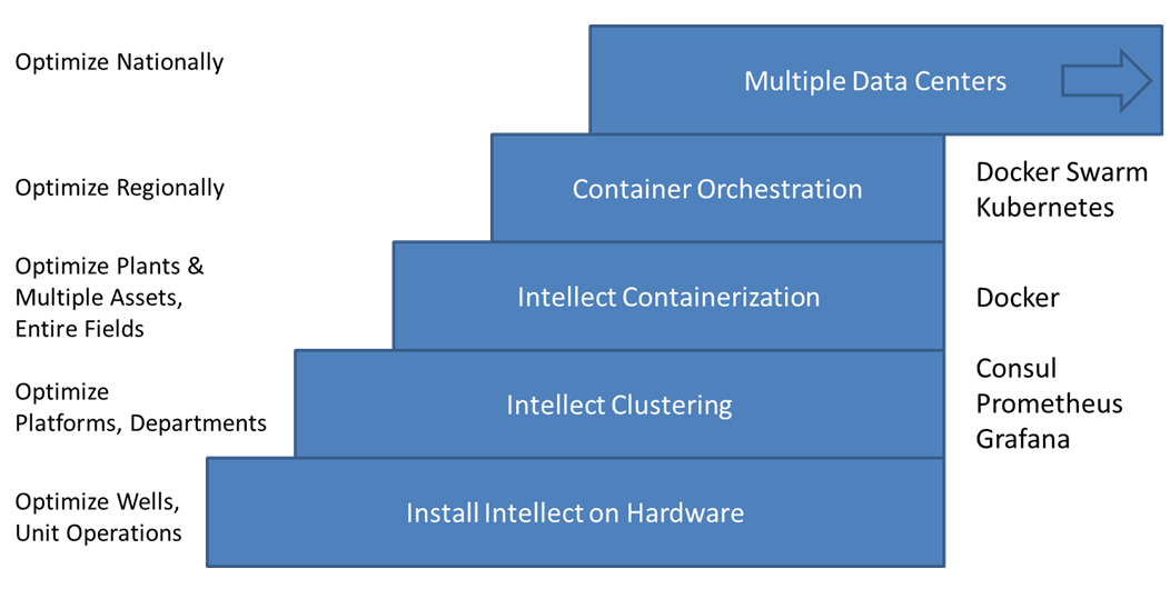 Intellect Technical Ladder